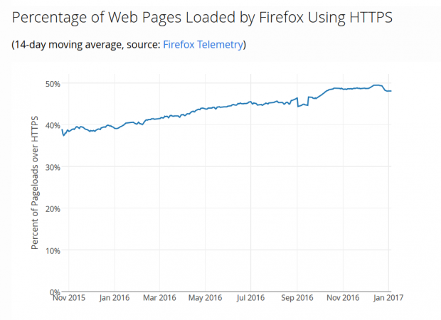 Prozentzahl der über HTTPS geladenen Webseiten in Mozilla Firefox (Screenshot: Golem.de)